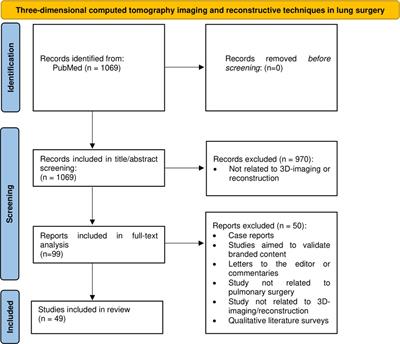 Application of three-dimensional computed tomography imaging and reconstructive techniques in lung surgery: A mini-review
